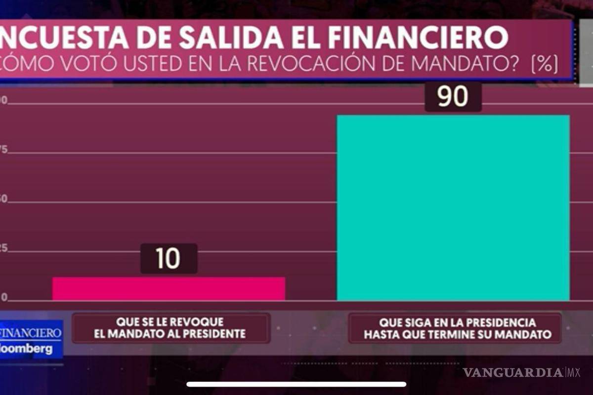 $!AMLO se queda; 90% apoya permanencia: encuesta