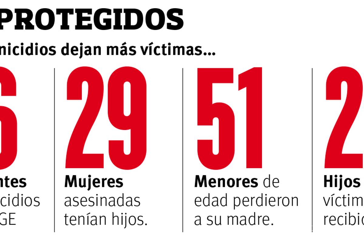 $!Por feminicidios, 51 huérfanos en Coahuila; 55% sin ningún apoyo