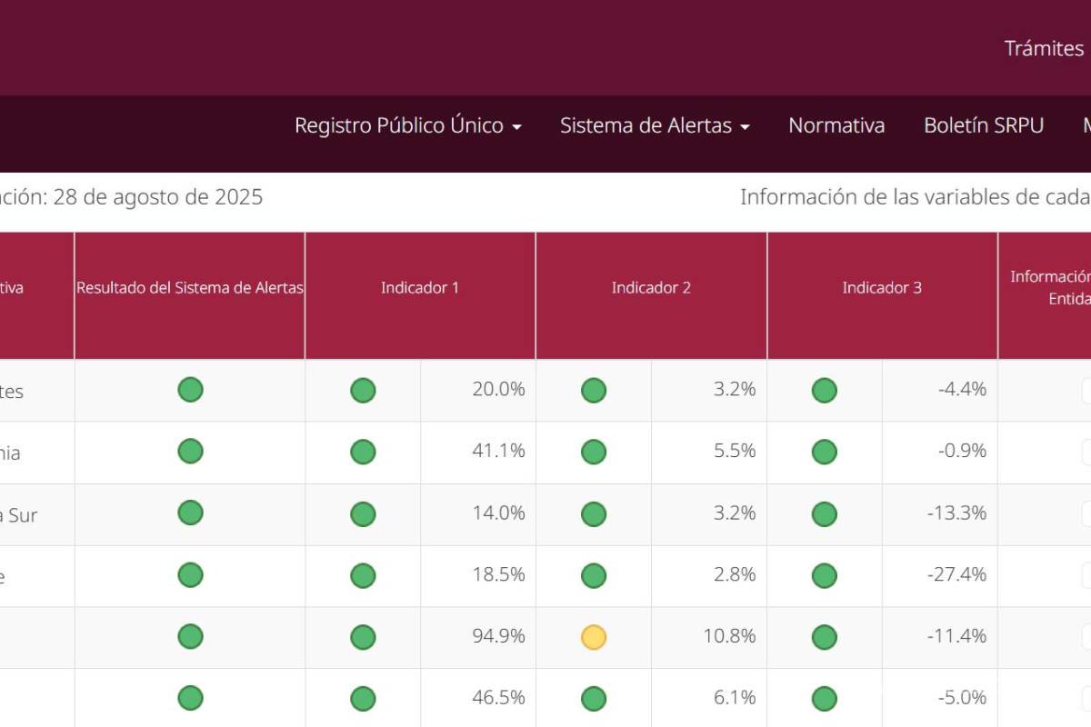 $!Este indicador fue actualizado apenas el 18 de agosto, informó la Secretaría de Hacienda.