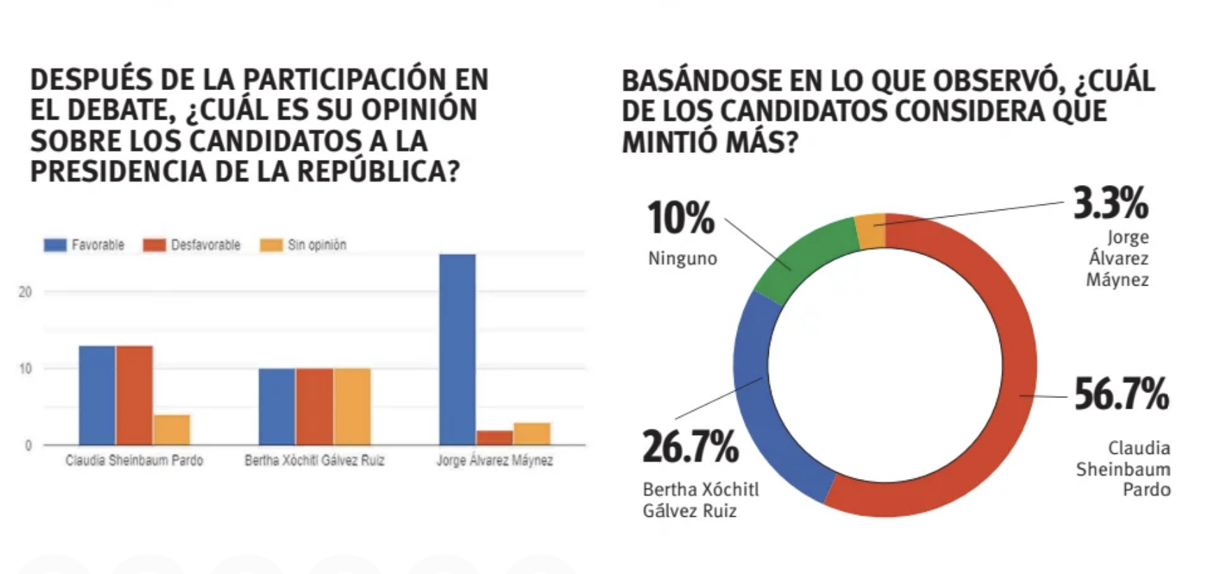 $!Pasa ‘de panzazo’ tercer debate presidencial, según ejercicio de VANGUARDIA