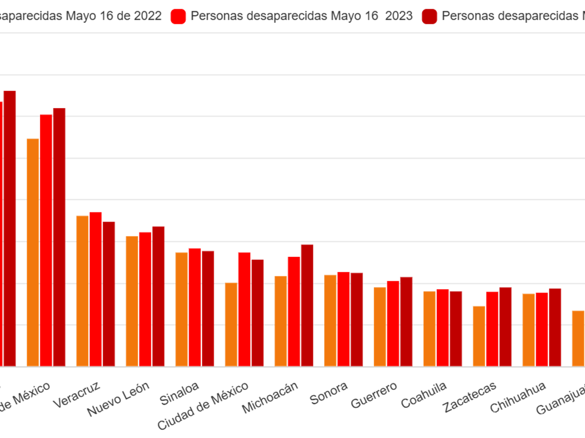 $!Estados con el mayor número de desaparecidos en México