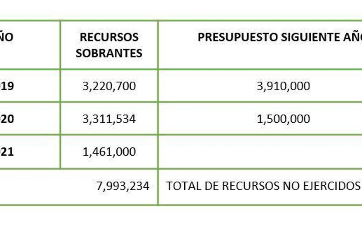 Asociaciones civiles denuncian falta de apoyo del DIF de Coahuila y el subejercicio del presupuesto