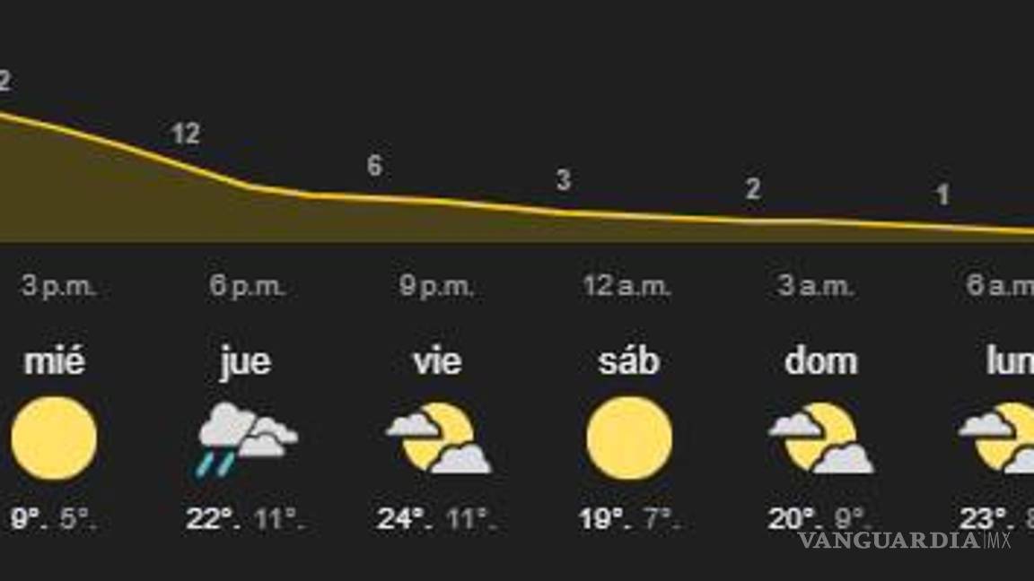 $!El pronóstico del clima para Saltillo marca los cero grados para la noche de este martes.