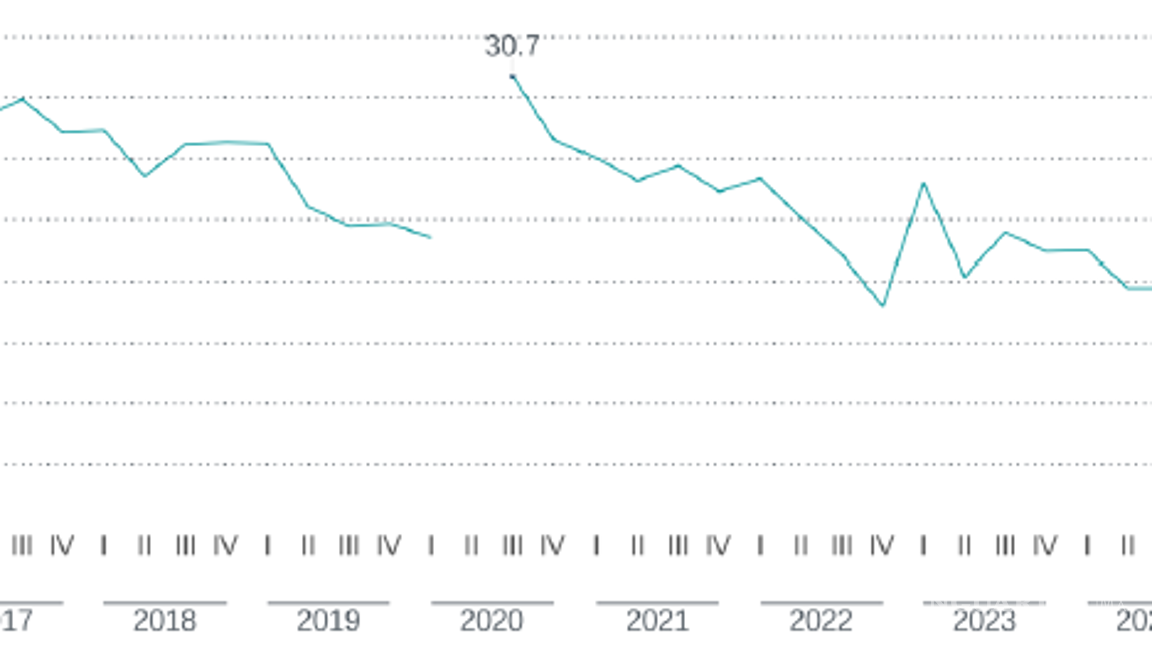 $!Serie de tiempo de la proporción de la población en pobreza laboral de Coahuila.
