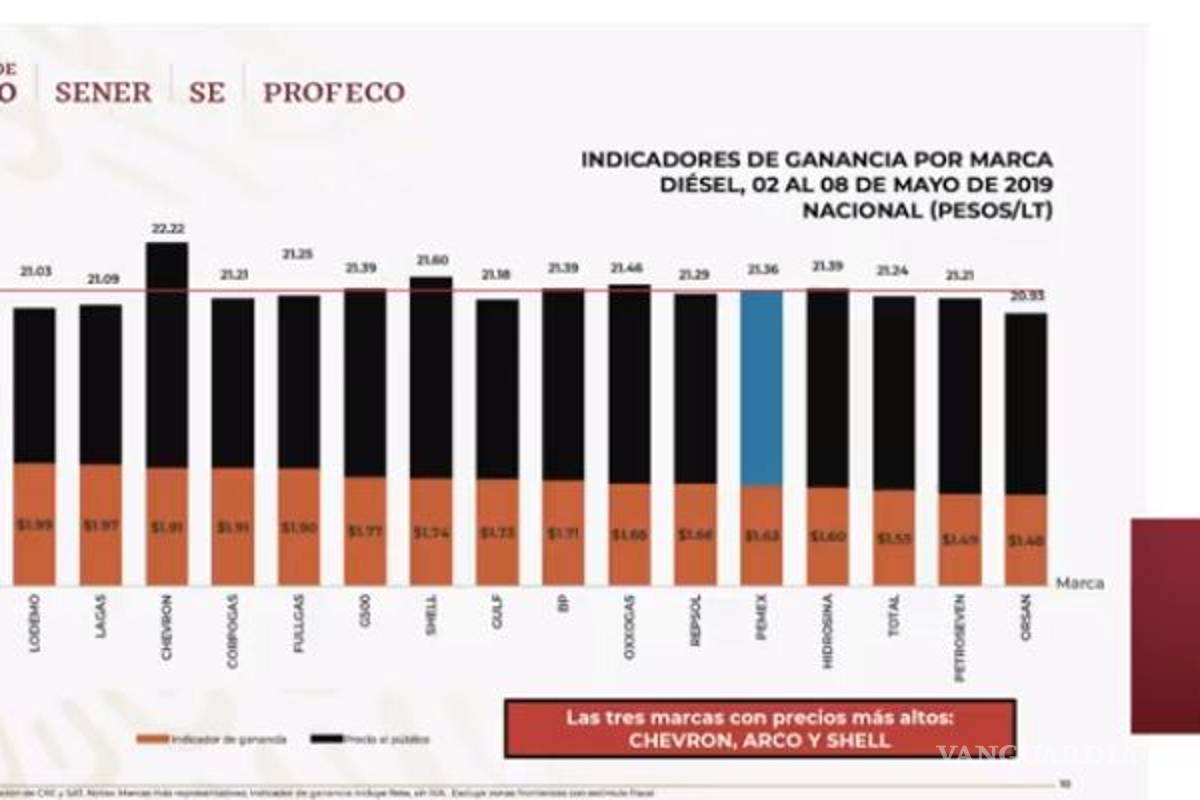 $!Quién es quién en los precios de la gasolina y el gas este lunes 13 de mayo