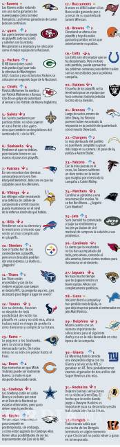$!El Power Ranking de la Semana 14 de la NFL
