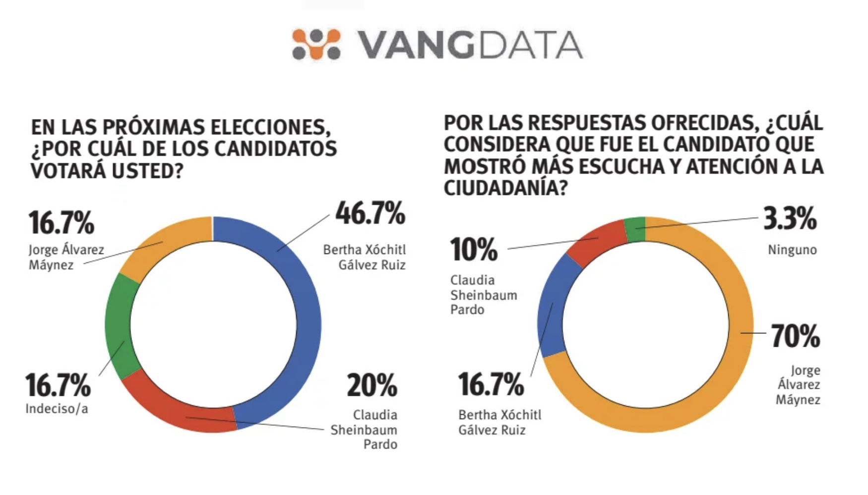 $!Pasa ‘de panzazo’ tercer debate presidencial, según ejercicio de VANGUARDIA