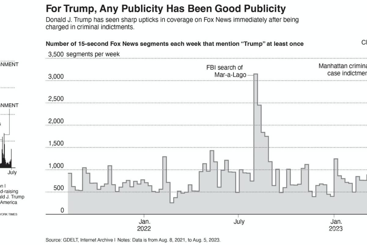 $!En las encuestas, la recaudación de fondos y los medios conservadores, el expresidente Donald Trump ha convertido los cargos penales en activos políticos.