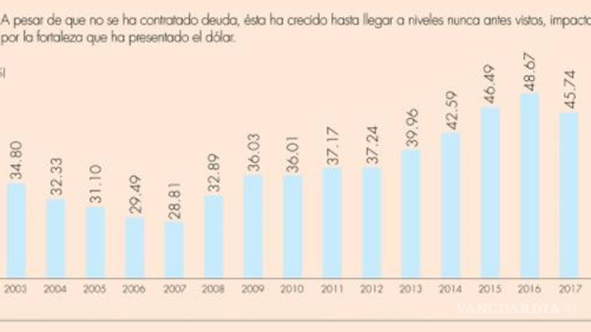 $!AMLO llega a su segundo año de gobierno con deuda de $12 billones, 52% del PIB