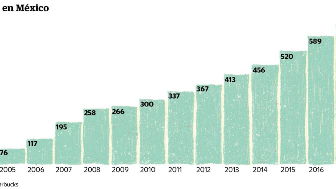$!El consumo de café en México: En la guerra de las cafeterías, el que gana es el consumidor