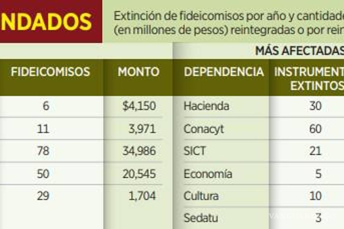 $!Gobierno de AMLO obtiene más de 65 mil mdp por extinción de fideicomisos