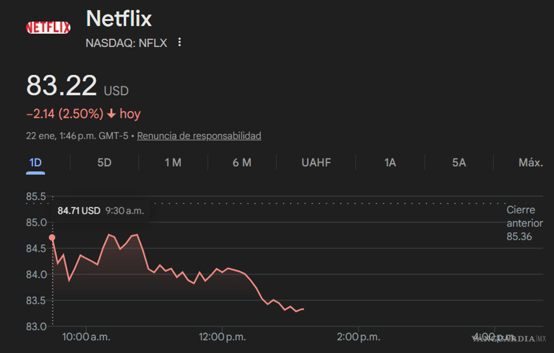 $!Acciones de Apple y Comcast aumentan tras el anuncio de los Oscar 2026; Netflix cae más del 2%
