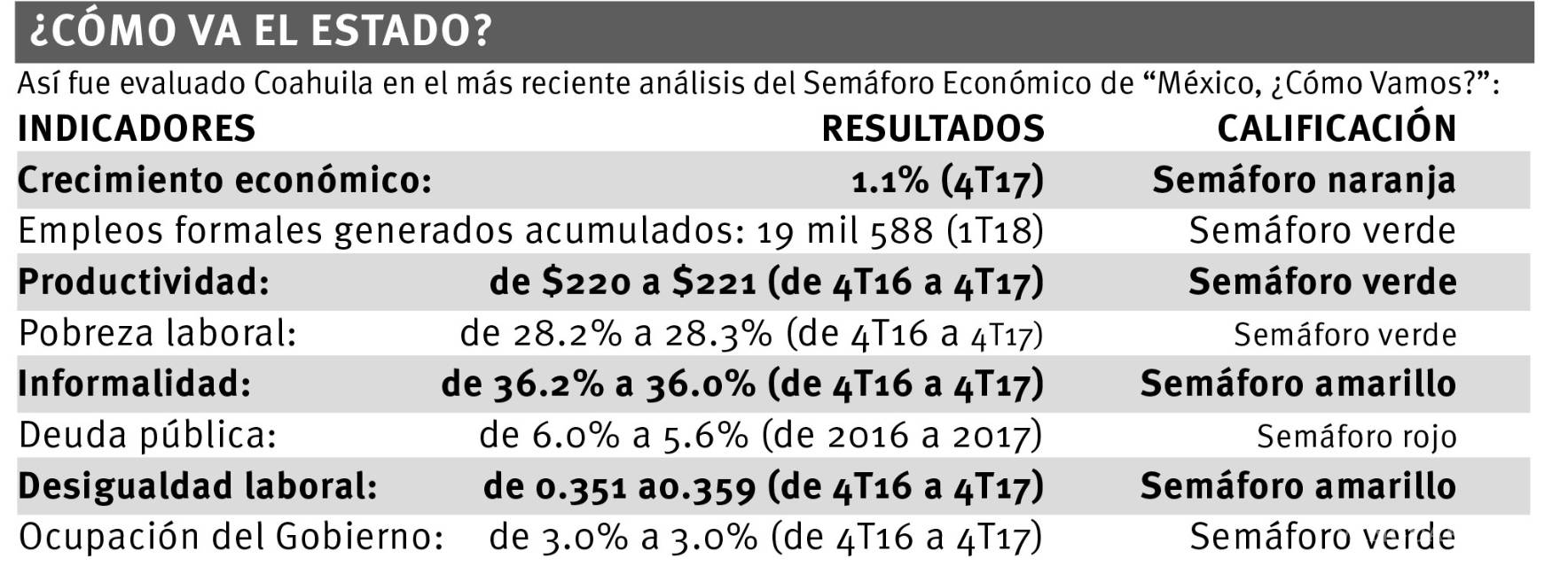 $!Coahuila, el lugar 17 en crecimiento económico