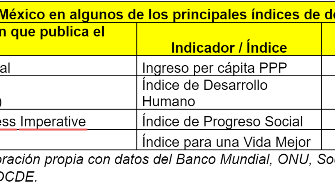 $!México en los últimos lugares del Índice para una Vida Mejor de la OCDE