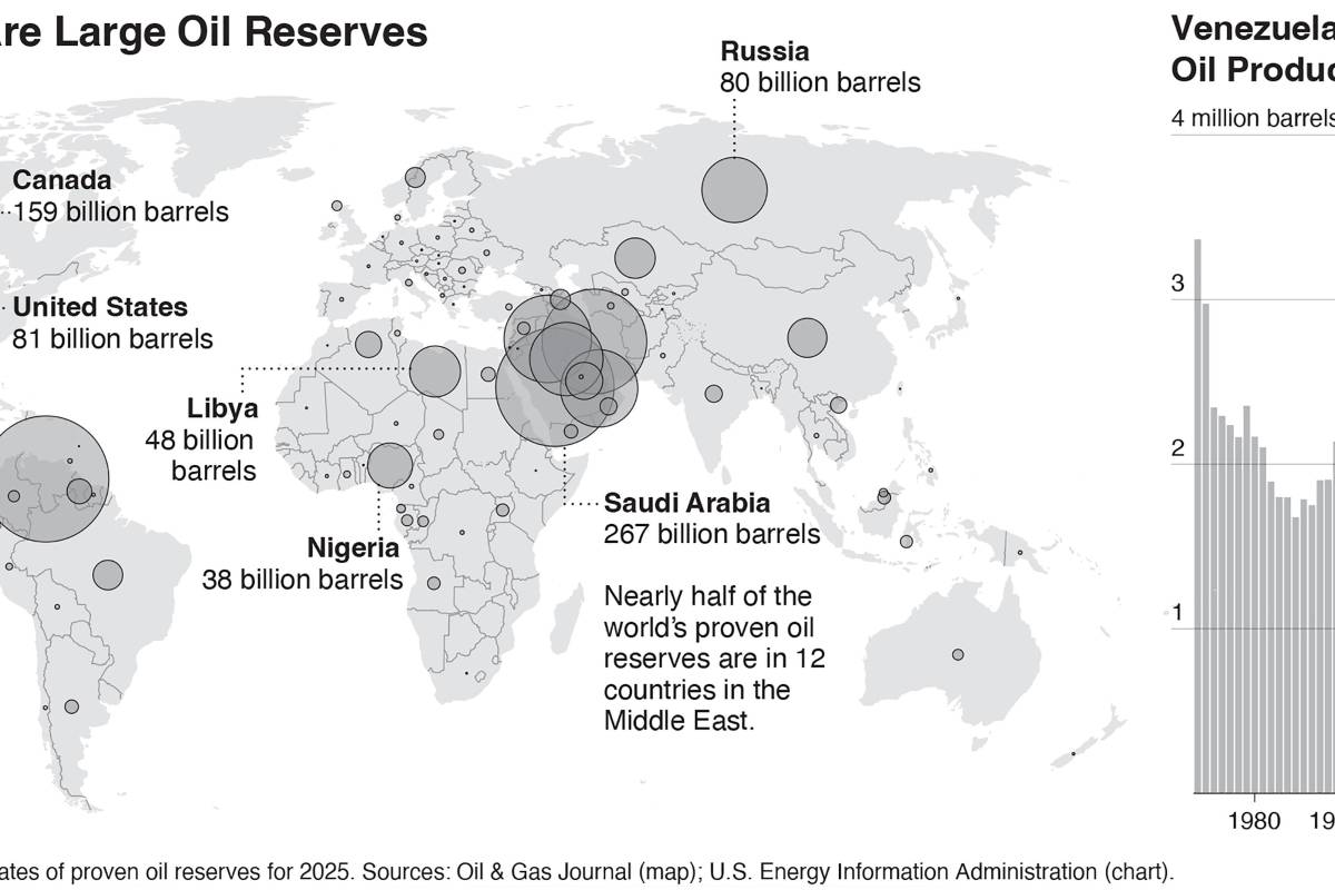 $!Venezuela posee más petróleo que Arabia Saudita, EU y cualquier otro país. Sin embargo, produce y vende solo alrededor del 1% del crudo que consume el mundo.