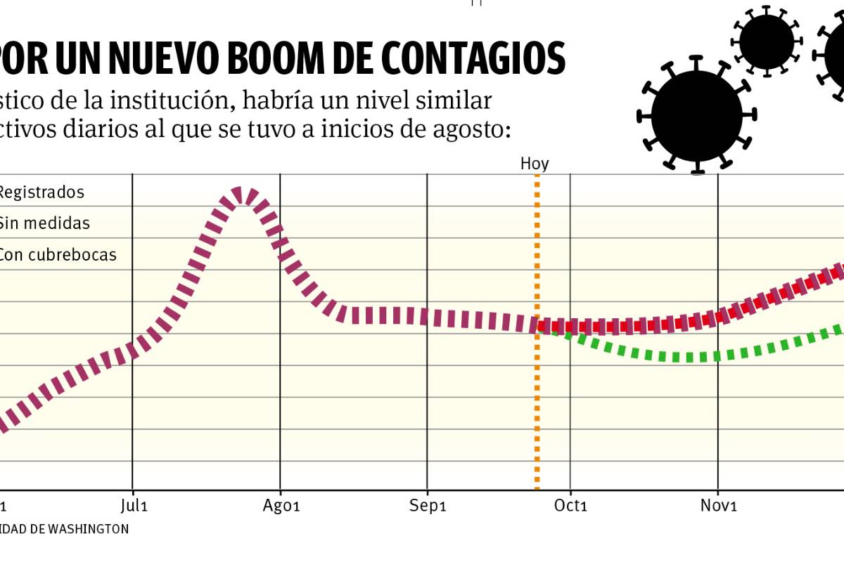 $!Coahuila, en riesgo de rebrote de COVID-19 para diciembre