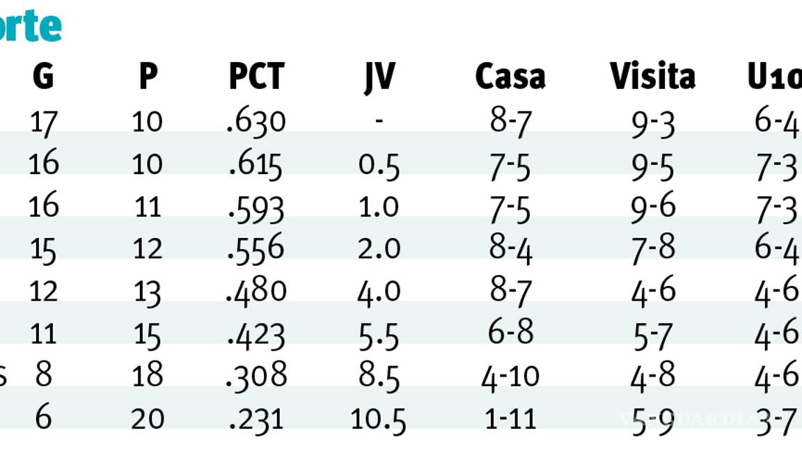 $!Saraperos quiere mandar en casa