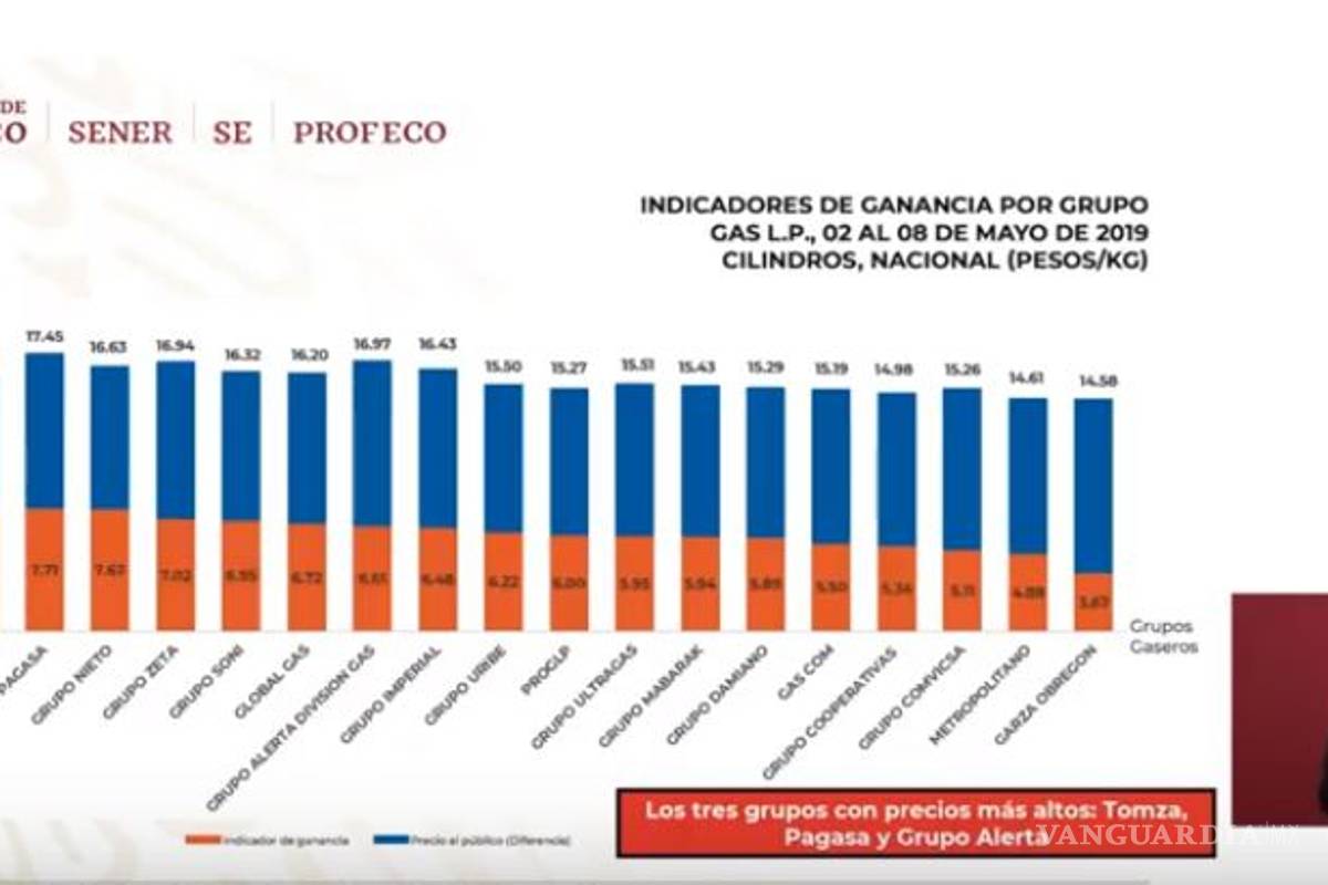 $!Quién es quién en los precios de la gasolina y el gas este lunes 13 de mayo