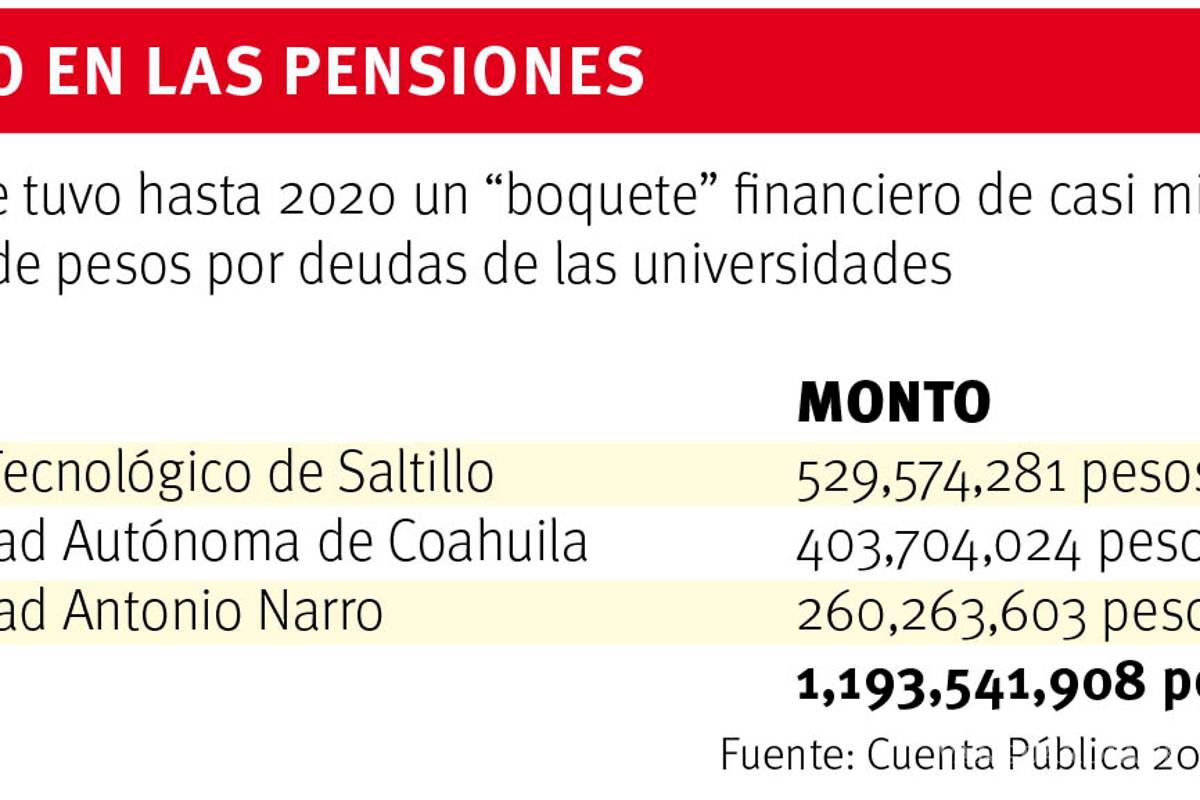 $!Adeudan universidades de Saltillo 1,193 mdp a la Dipetre; tambalea viabilidad financiera en pensiones