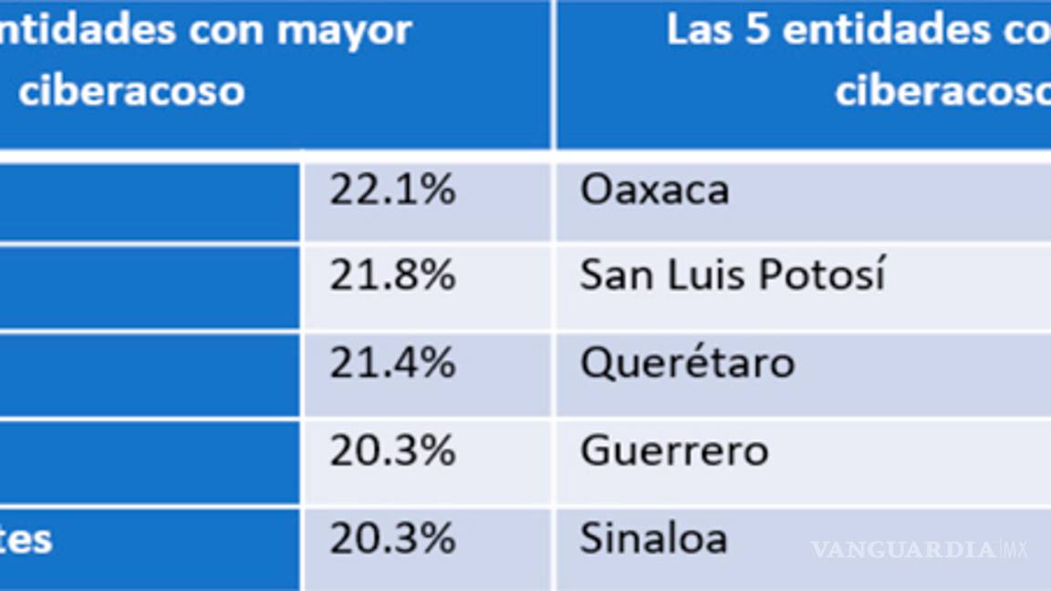 $!Mexicanas entre 12 y 59 años son víctimas de ciberacoso: Inegi
