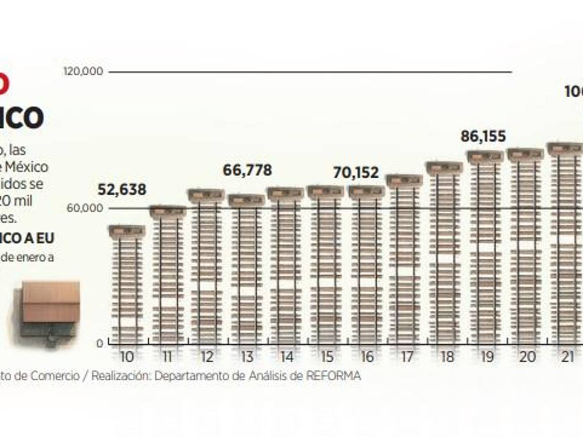 $!Alcanza exportación a EU un nivel récord, sumando 119 mil 850 mdd