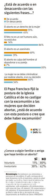 $!En Saltillo califican al aborto como asesinato; aunque también opinan que es decisión de la mujer (encuesta de Vanguardia)