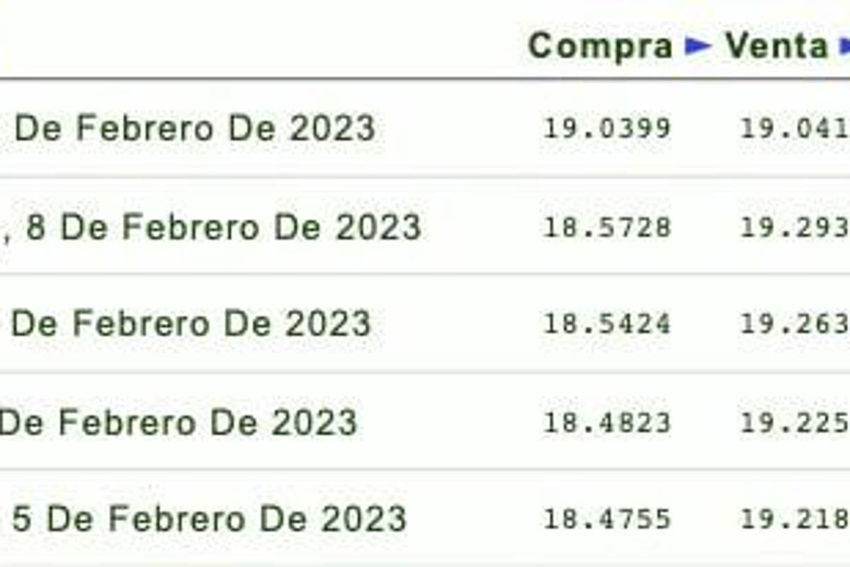 $!Dólar ‘salta’ el muro de los 19 pesos, prevén que suba más