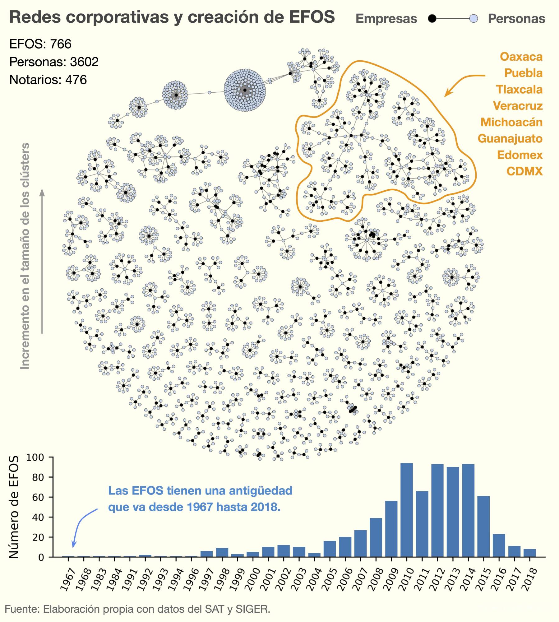 $!Detrás de cientos de empresas fantasma se encuentran miles de personas que las constituyen. Expertos señalan que buena parte de estas figuras se tratan de prestanombres y no de los verdaderos dueños de las compañías.