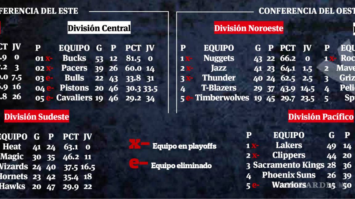 $!Más vivos que nunca en la NBA