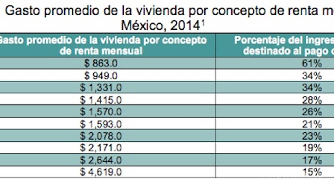 $!La mayoría de mexicanos no pueden comprar casa, se les va 61% del salario en renta