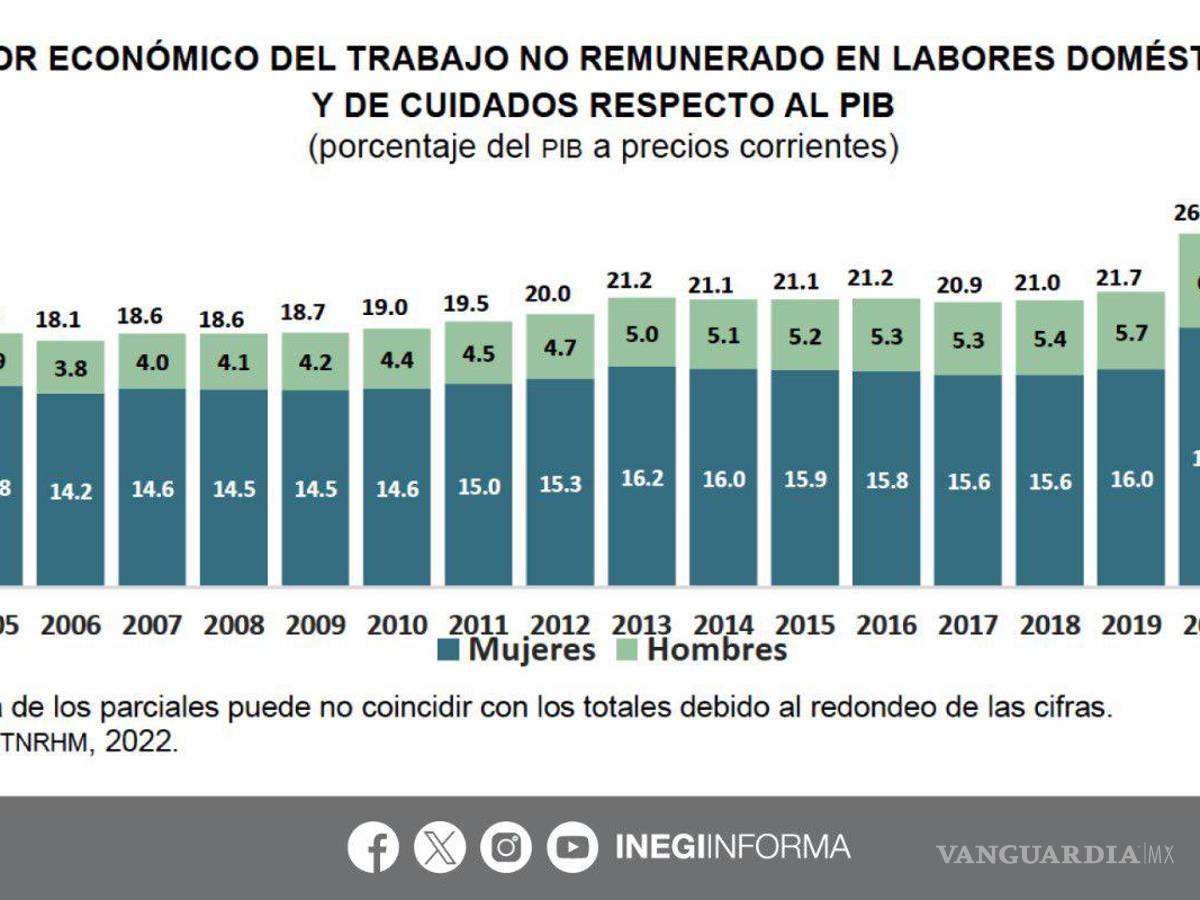 $!Gráfica del valor económico del trabajo no remunerado en las labores domésticas y de cuidados con respecto al PIB.