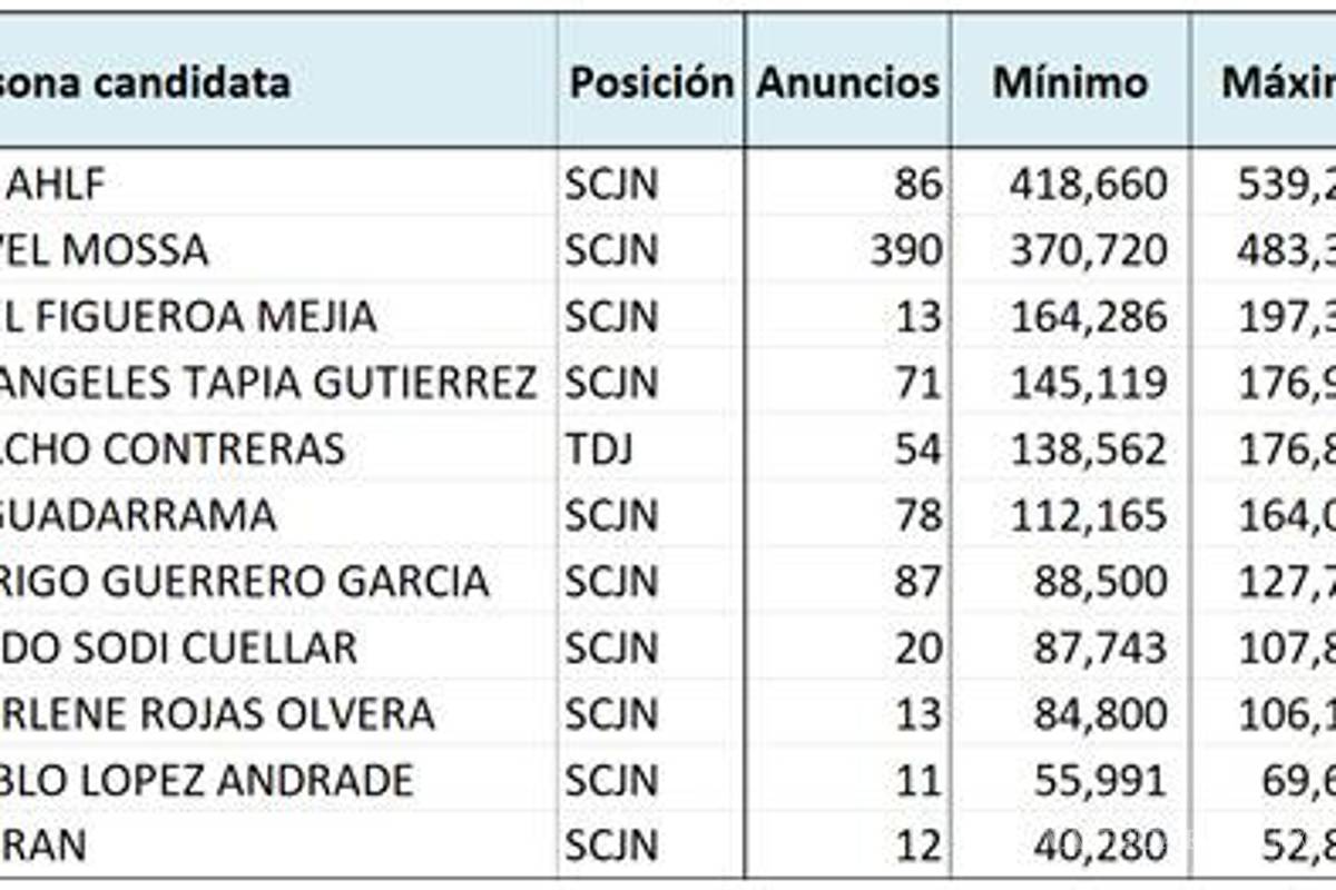 Publicidad ilegal en redes marcó elección judicial 2025: 394 candidaturas incurrieron en gasto prohibido