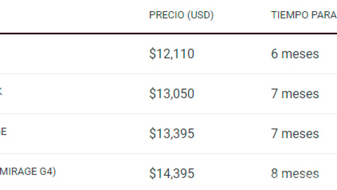 $!Sin comer y con salario mínimo, tardarías al menos 4 años en pagar un auto nuevo en México
