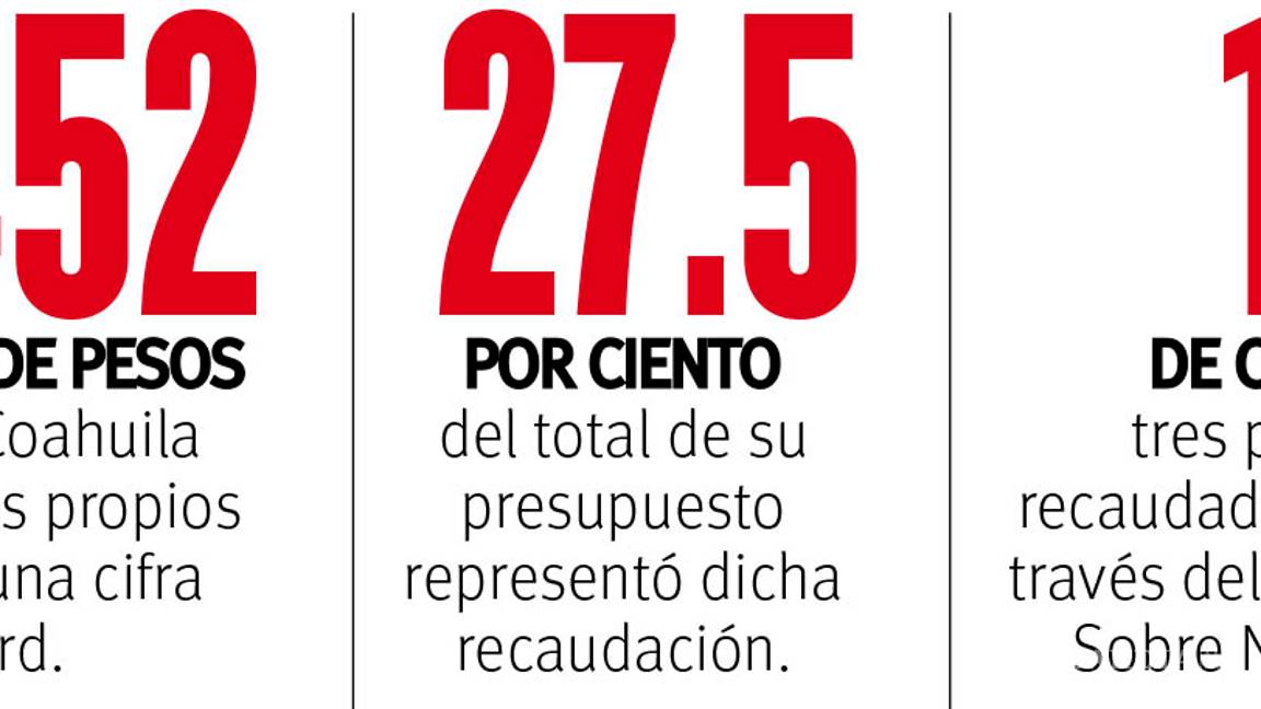 $!Enferma COVID las arcas de Coahuila; prevén caída del ISN y control vehicular en un 30%