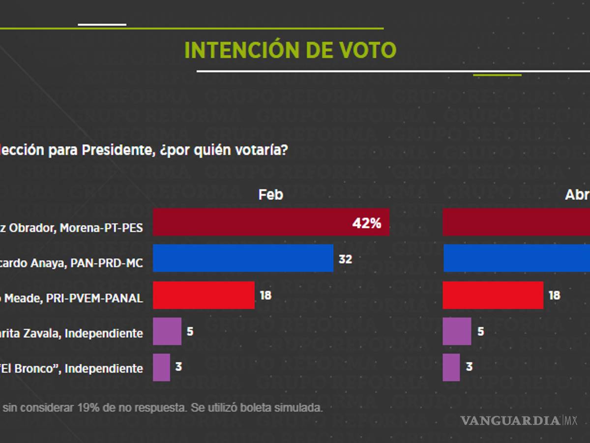 $!AMLO se despega 22 puntos; Meade y Anaya se rezagan en encuesta de Reforma