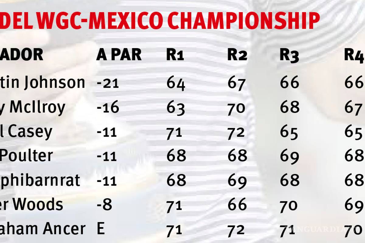 $!Dustin Johnson se corona en el Golf Championship México