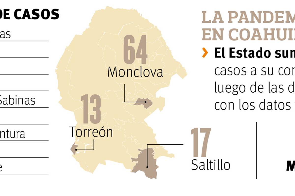 $!Monclova, bajo vigilancia por casos asintomáticos; alerta por 300 infectados