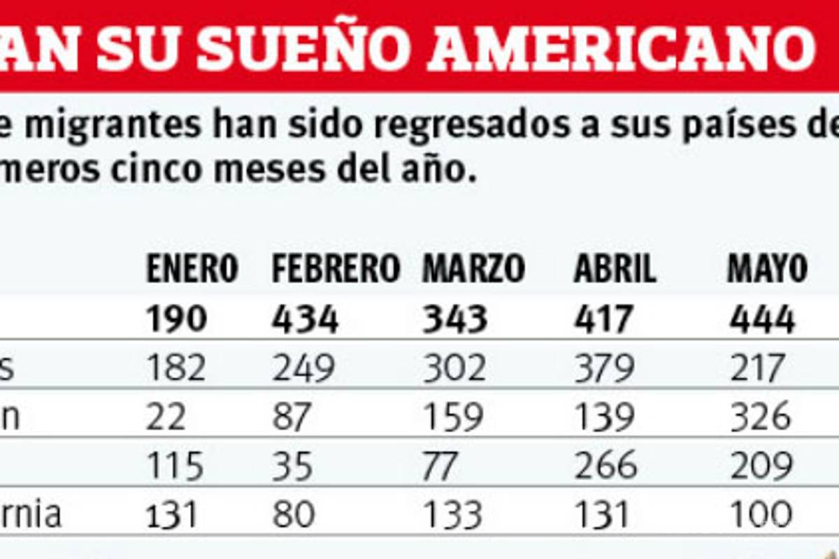 $!Coahuila es el estado fronterizo con más deportaciones de migrantes; regresan a mil 828 personas de enero a mayo