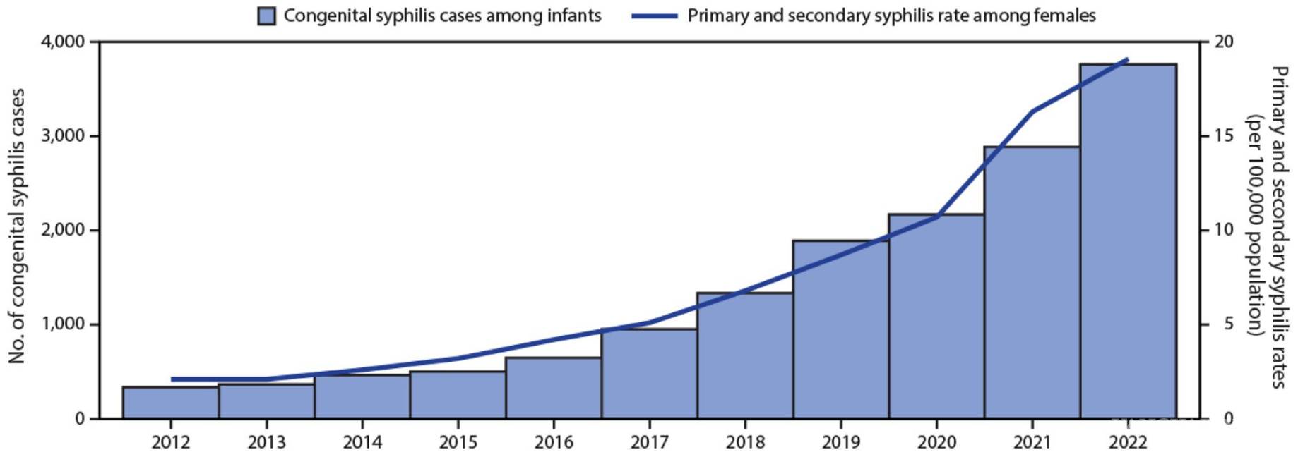 $!Número notificado de casos de sífilis congénita entre lactantes, por año de nacimiento, y tasas de casos notificados de sífilis primaria y secundaria entre mujeres de 15 a 44 años, por año, Estados Unidos, 2012-2022