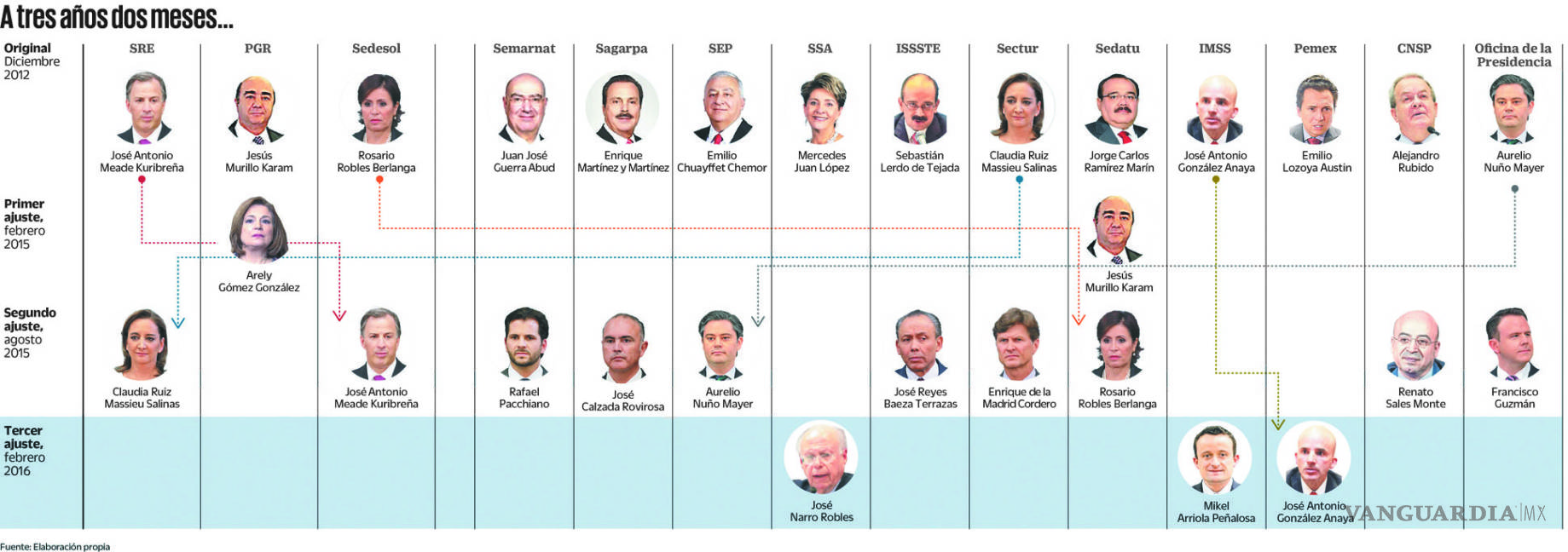 $!Peña hace cambios en su gabinete, hay nuevos titulares de Pemex, IMSS y Secretaría de Salud