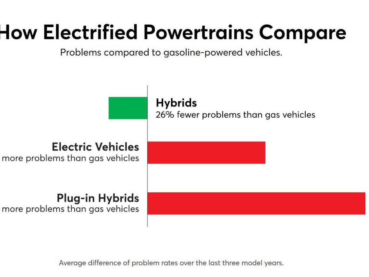 $!Confían menos en EU en los autos eléctricos, revela encuesta de Consumer Reports