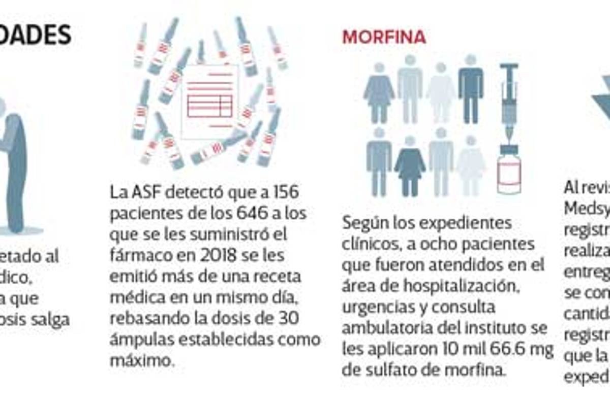 $!Alteran recetas médicas en INER para traficar fentanilo y morfina; análisis de la Cuenta Pública 2018