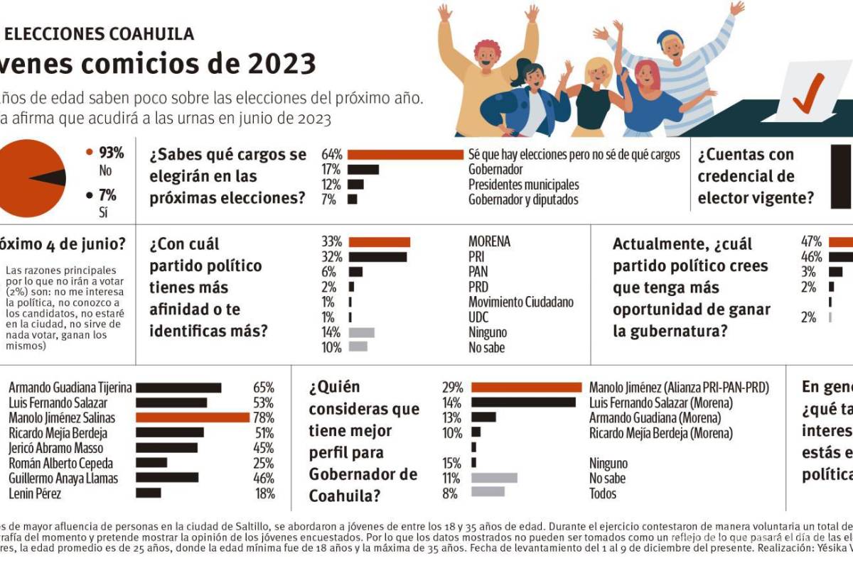 $!Coahuila: jóvenes van a votar, pero ignoran el proceso (encuesta de Vanguardia)