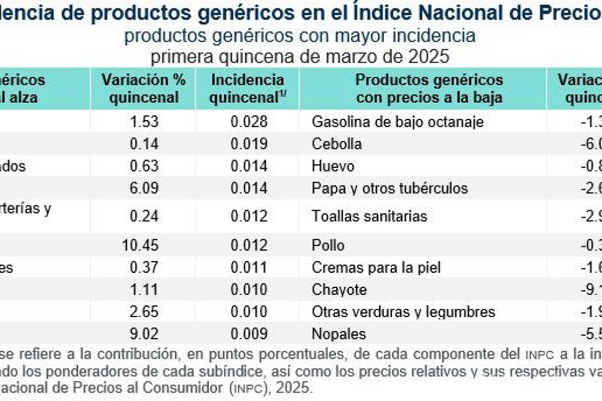 Acuña y Saltillo entre las ciudades con mayores tasas de aumento en precios al consumidor