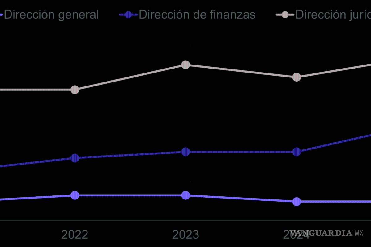 $!México alcanzaría la paridad en los consejos de administración hasta 2043