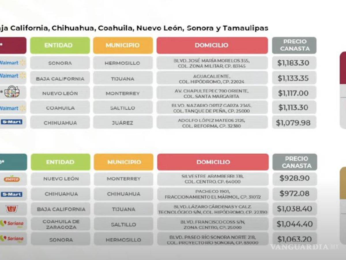 $!Exhibe Profeco los precios más bajos y más altos en los 24 productos de la canasta básica en el país. Monterrey lidera con la mejor oferta.