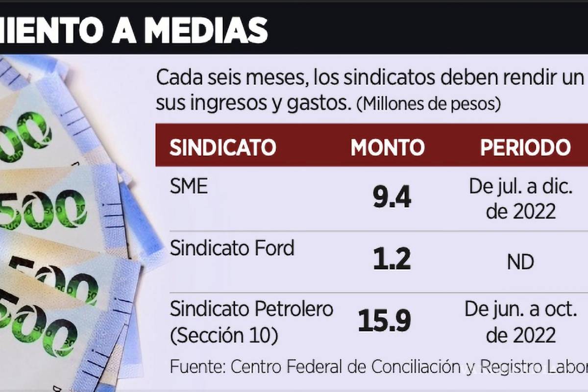 $!Cada seis meses, los sindicatos deben rendir un informe sobre sus ingresos y gastos.
