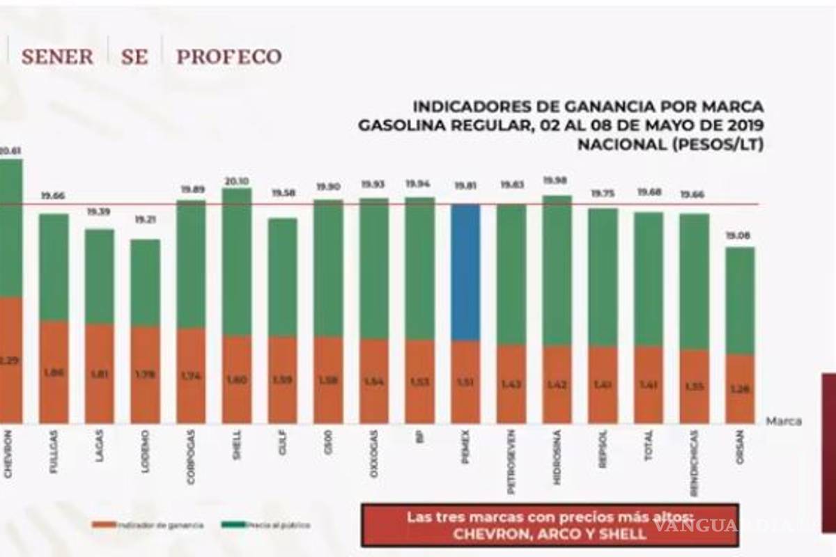$!Quién es quién en los precios de la gasolina y el gas este lunes 13 de mayo