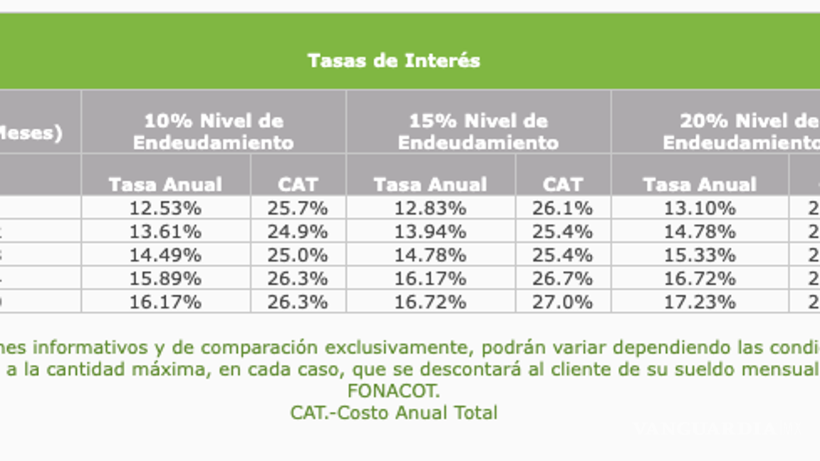 $!El Instituto FONACOT en apoyo al trabajador, pone a su disposición el Crédito en Efectivo, que le permita tener liquidez inmediata para utilizarlo en la compra de bienes y servicios