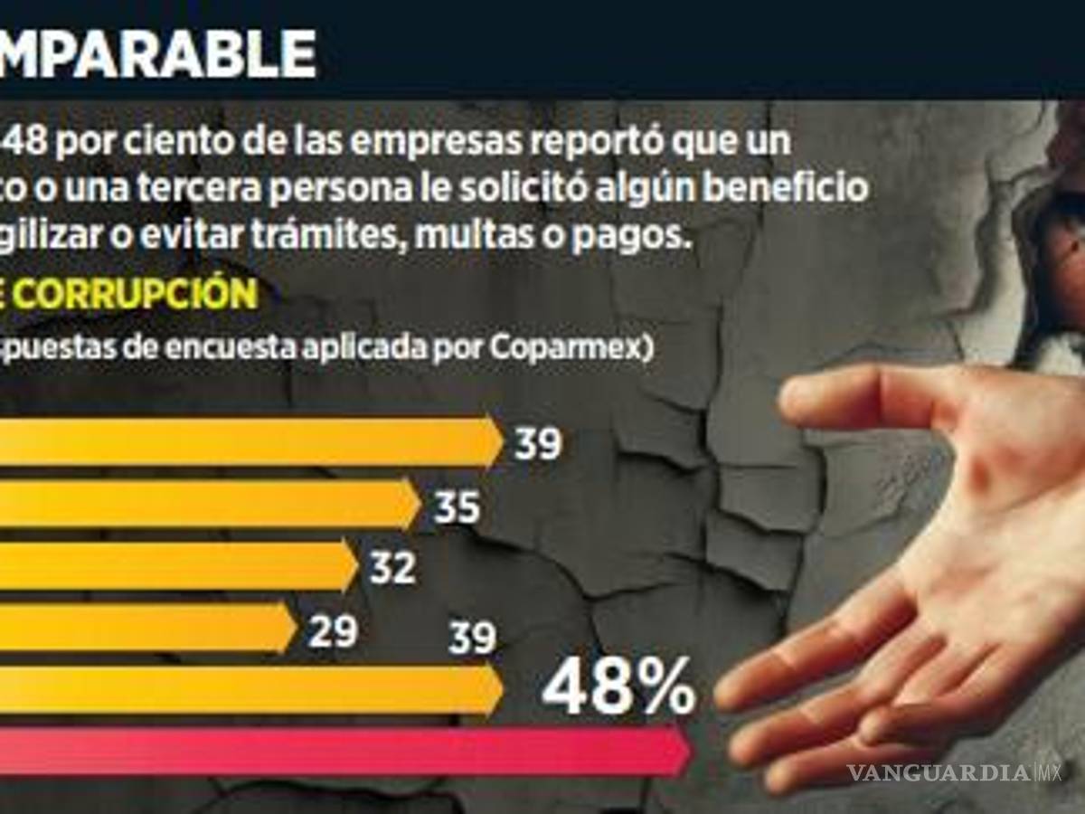 $!Sufren cinco de cada 10 empresas actos de corrupción